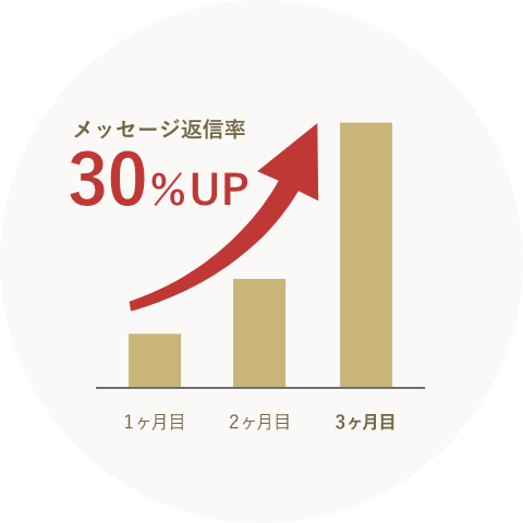メッセージ返信率